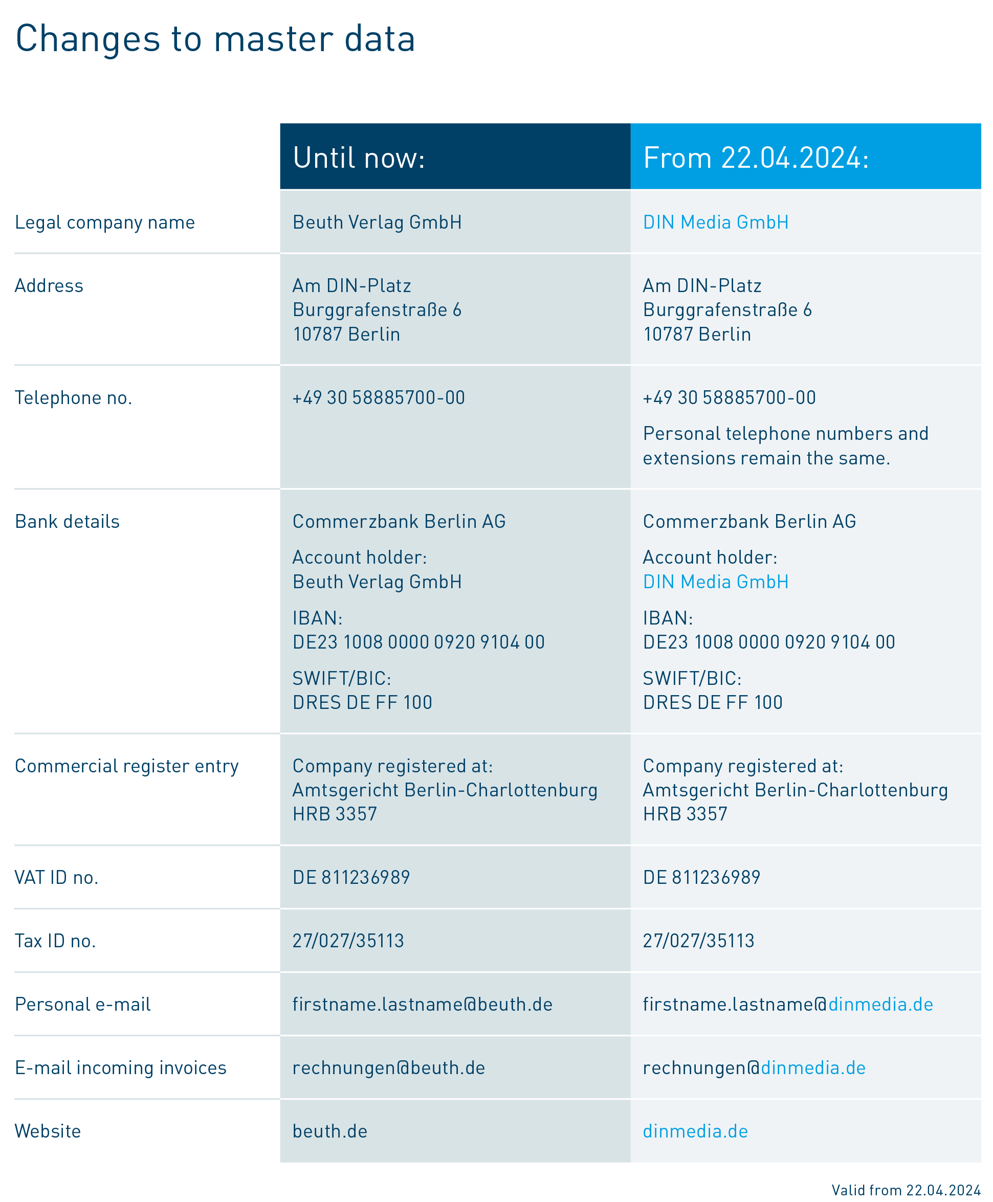 Master data changes effective from 22.04.2024, including company name and email updates.