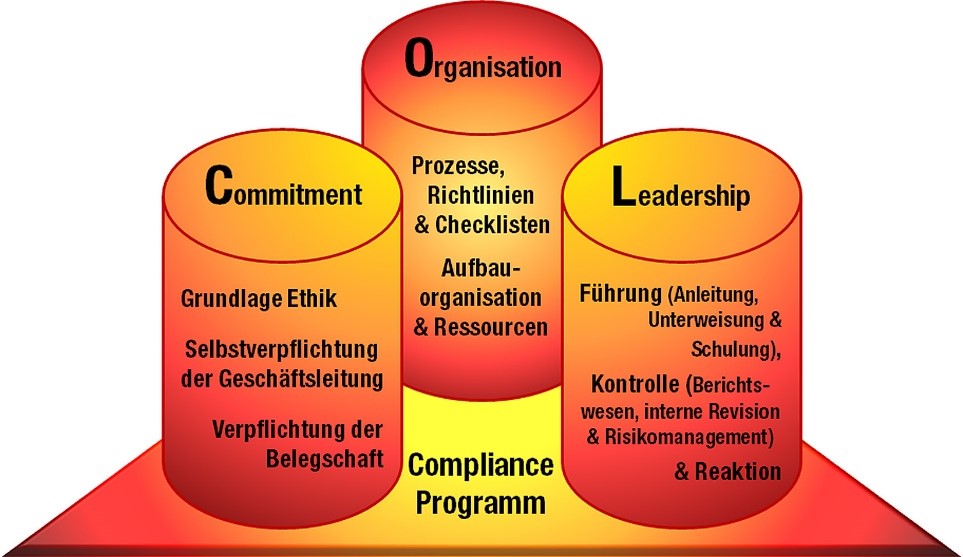 Grafik des Drei-Säulen-Modells der Compliance: Commitment, Organisation, Leadership.