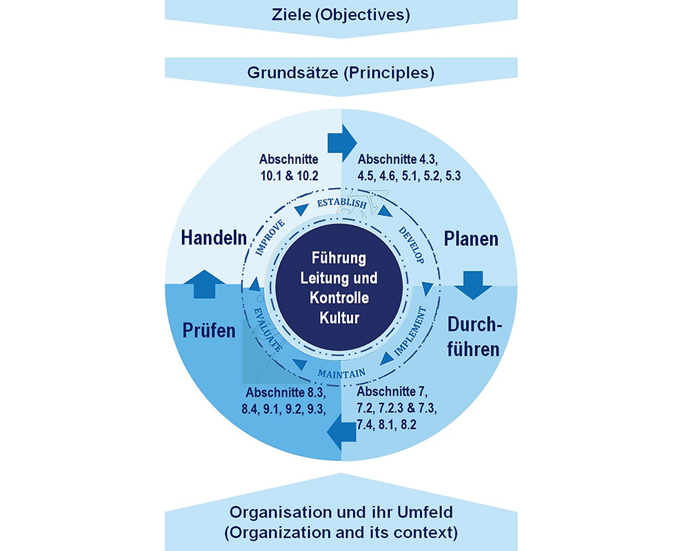 Übersicht der CMS-Elemente gemäß ISO 37301: Ziele, Grundsätze, Führung, Planen, Durchführen, Prüfen, Handeln.