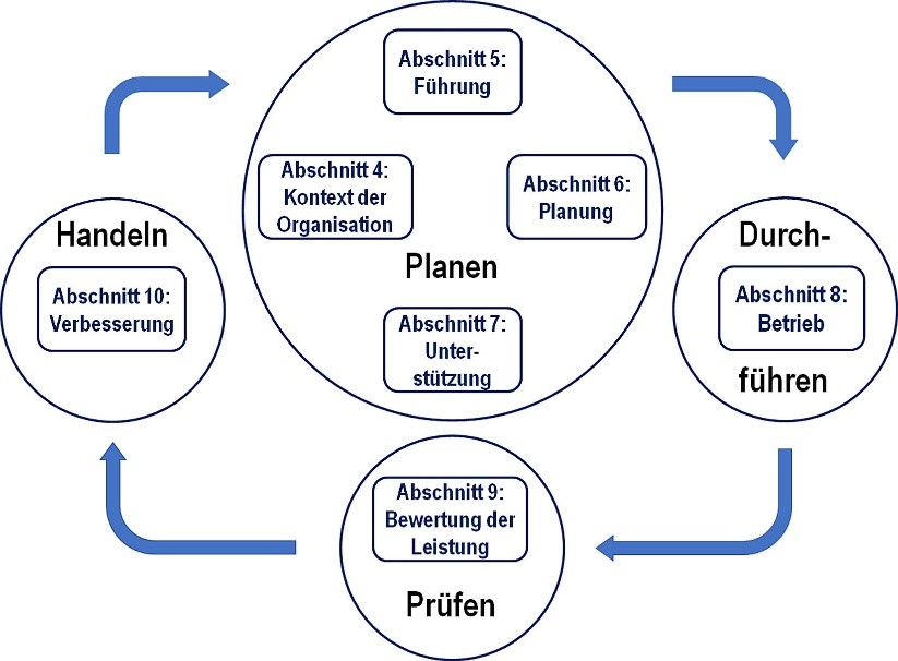 Diagramm eines Managementsystems mit den Abschnitten Führung, Planung, Betrieb, Unterstützung und Verbesserung.