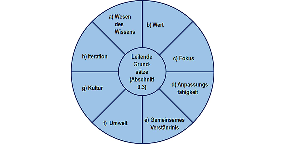 Die Leitenden Grundsätze eines Wissensmanagementsystems (WMS) nach DIN ISO 30401