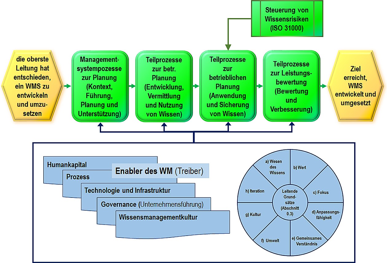 Der (vereinfachte) Hauptprozess eines WMS nach DIN ISO 30401