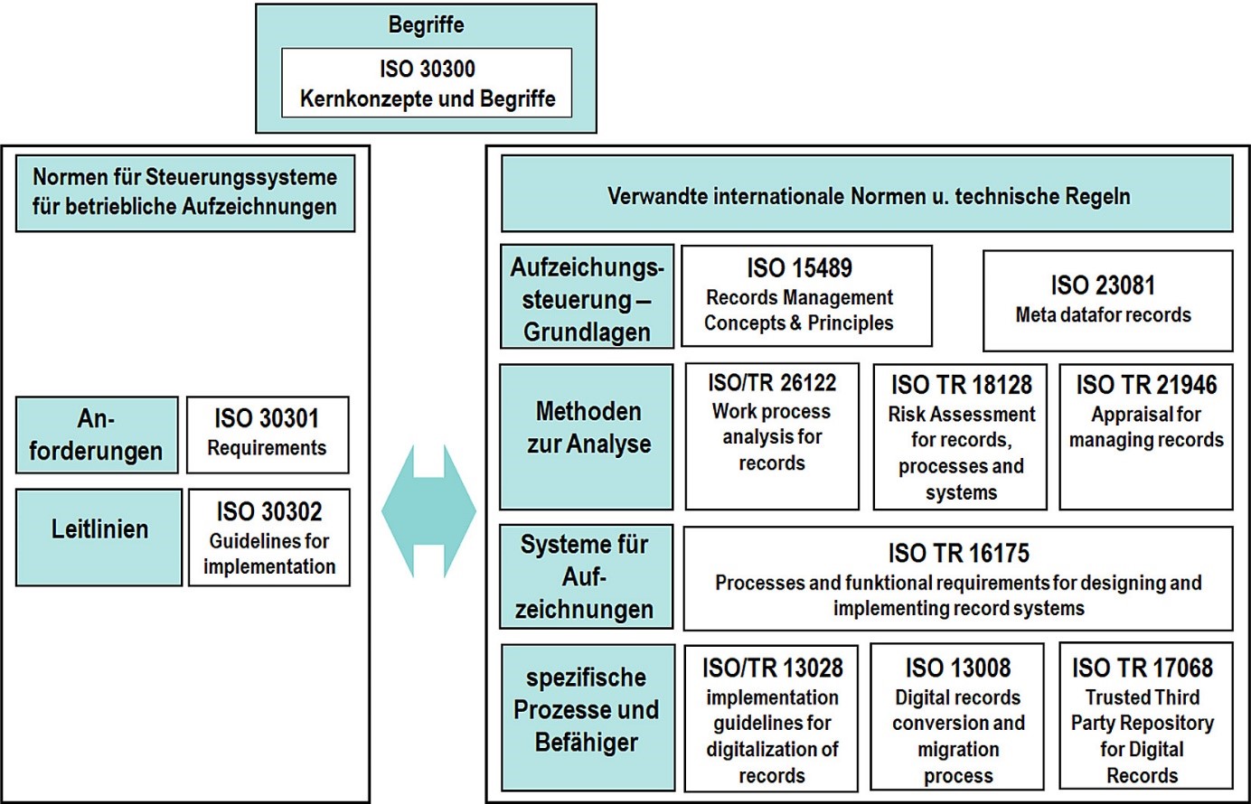 Diagramm zu ISO 30300 mit Begriffen, Anforderungen, Analyse, Aufzeichnungssteuerung und verwandten internationalen Normen.