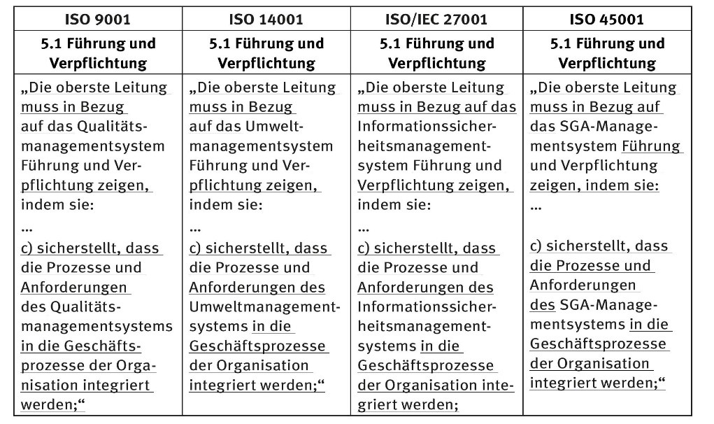 Vergleich der Führungsverpflichtungen in ISO 9001, ISO 14001, ISO/IEC 27001, und ISO 45001.