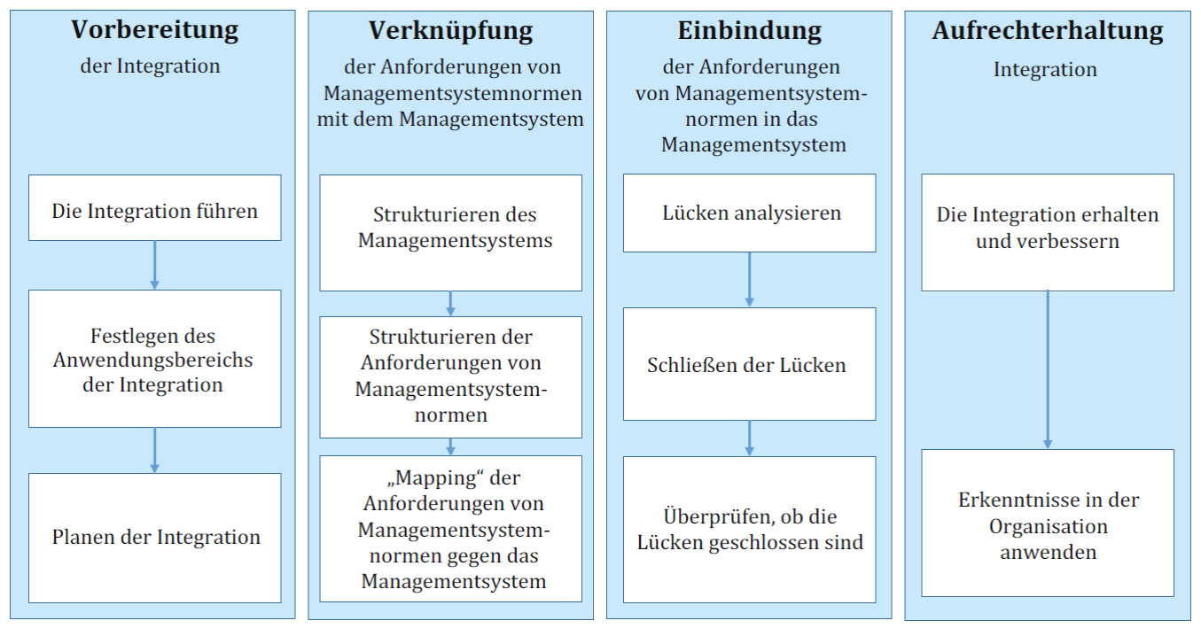 Schritte zur Integration und Aufrechterhaltung von Managementsystemnormen.
