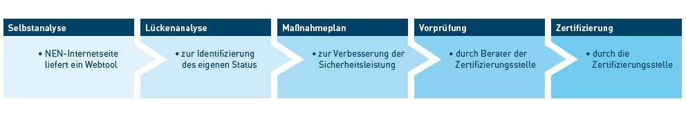 Prozess der Sicherheitsleistung: Selbstanalyse, Lückenanalyse, Maßnahmenplan, Vorprüfung, Zertifizierung.