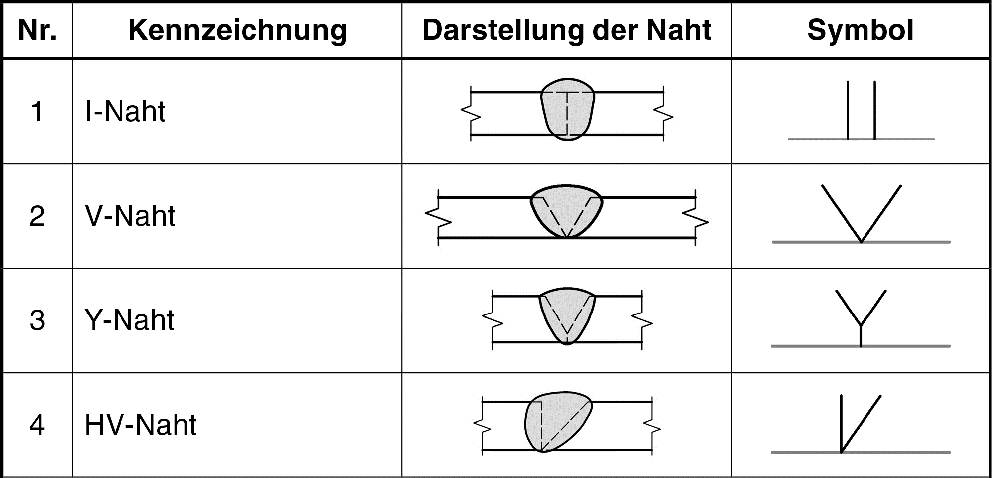 Tabelle der Nahtarten mit Symbolen: I-, V-, Y-, HV-Naht.