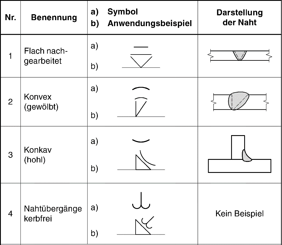 Tabelle mit Zusatzsymbolen für Schweißnähte: flach, konvex, konkav, kerbfrei.
