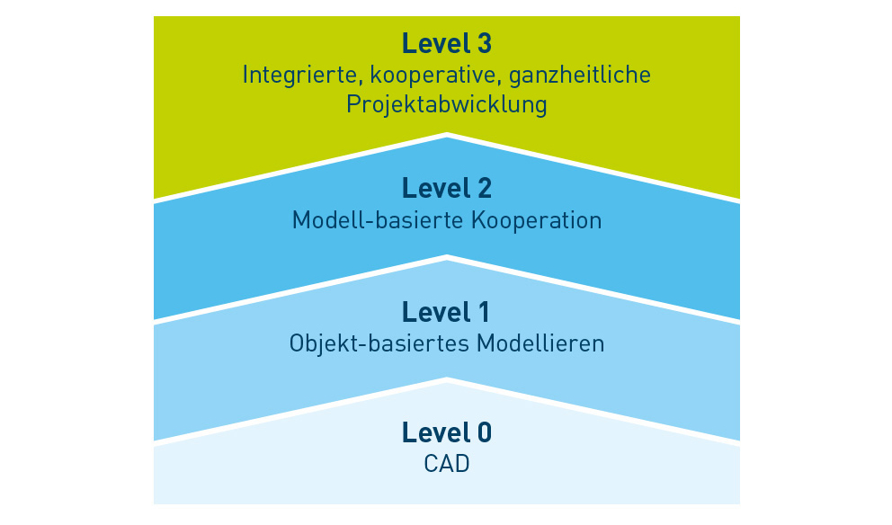 Diagramm der BIM-Reifegrade von Level 0 CAD bis Level 3 integrierte Projektabwicklung.