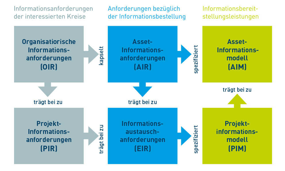 Diagramm der Informationsanforderungen: OIR, AIR, PIR, AIM, PIM.