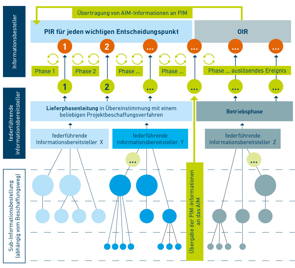 Diagramm zur Informationsübertragung: PIR, OIR und Phasen.