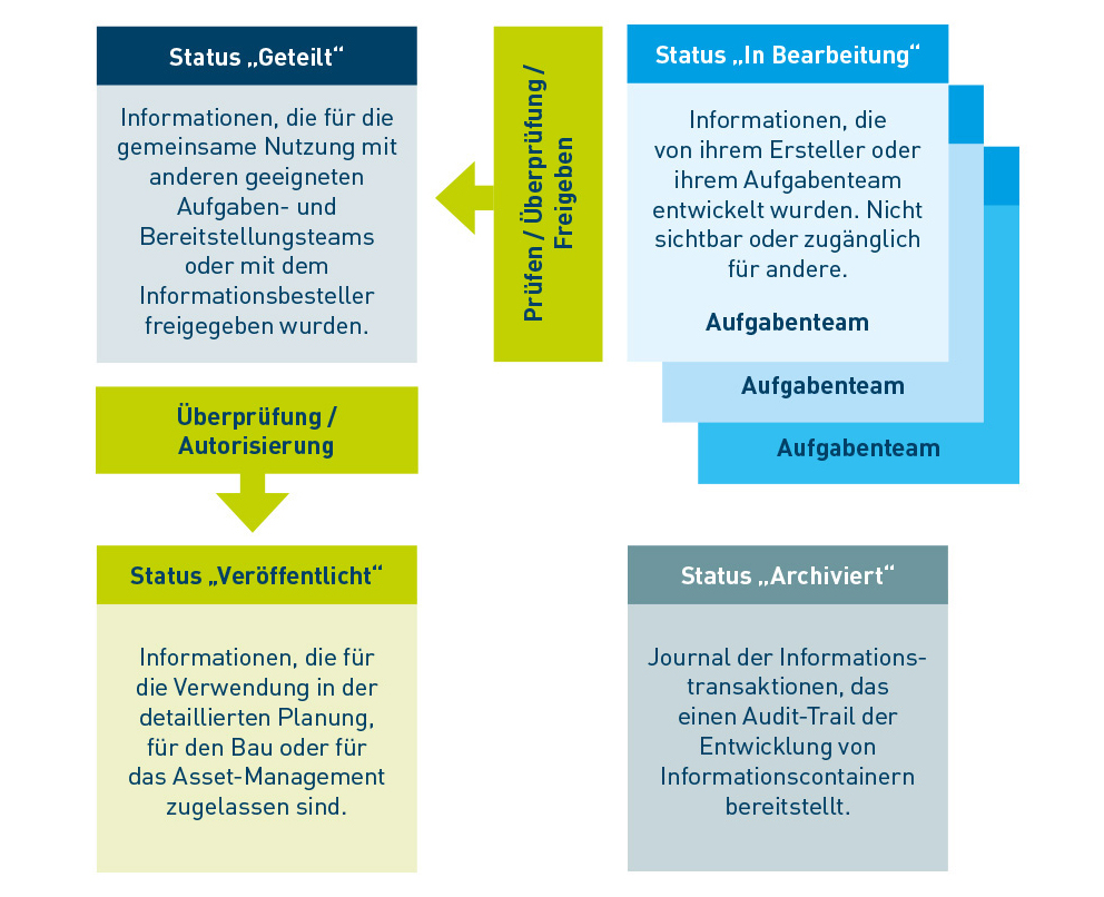 Diagramm mit Status der Information: Geteilt, In Bearbeitung, Veröffentlicht, Archiviert.