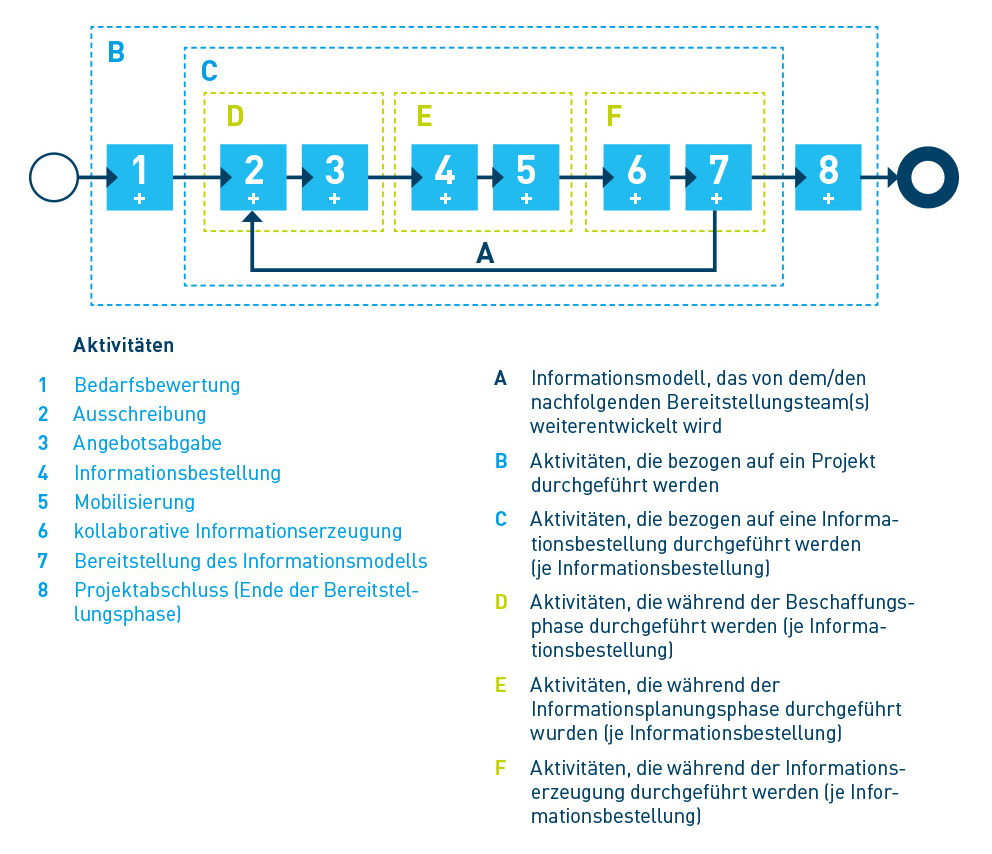 Projektaktivitäten: Bedarf, Ausschreibung, Angebot, Information, Mobilisierung, Kollaboration, Modellbereitstellung, Abschluss.