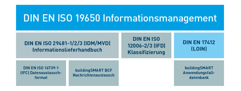 DIN EN ISO 19650: Informationsmanagement und Klassifizierung.