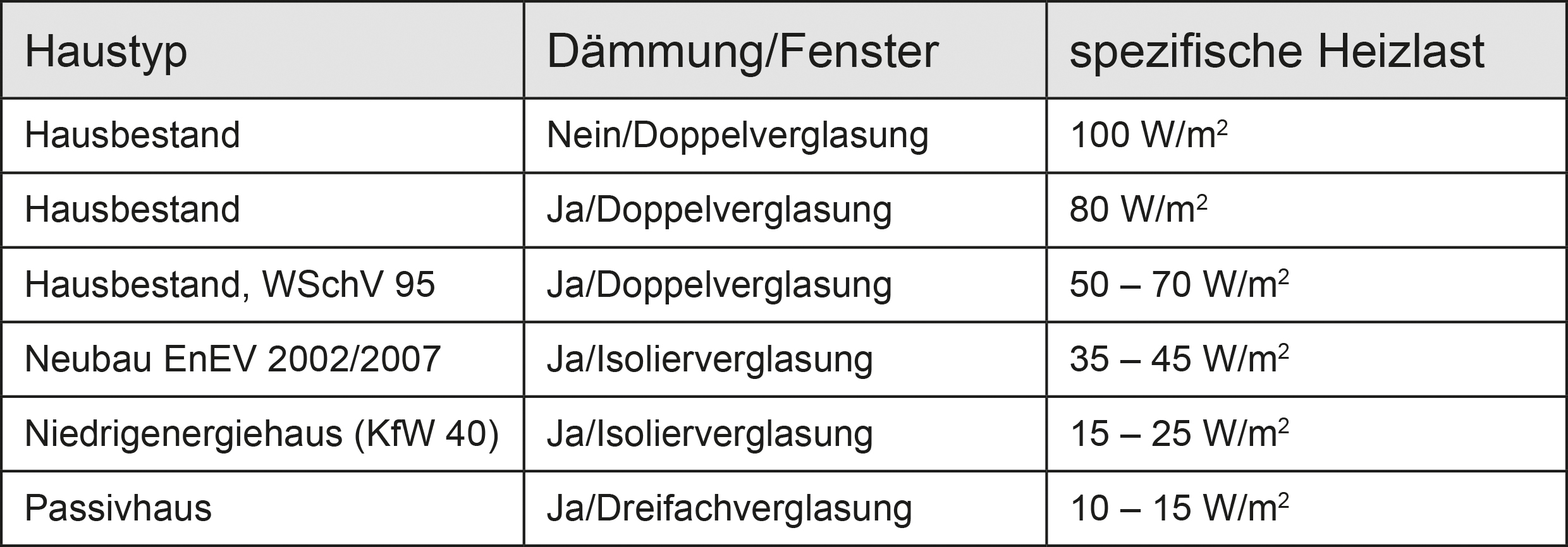 Vergleichstabelle für Heizlast, Dämmung und Fenster nach Haustypen.