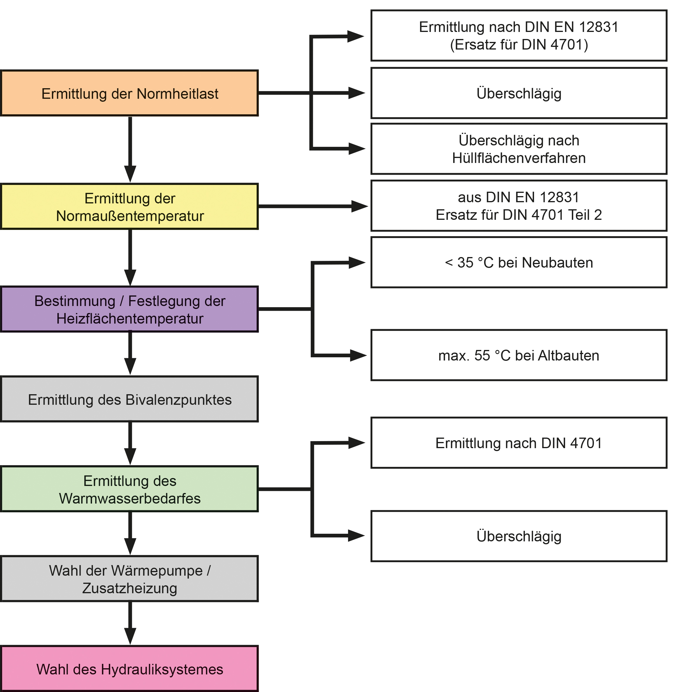 Diagramm zur Planung von Heizsystemen, einschließlich Normheizlast, Außentemperatur und Wärmepumpenauswahl.