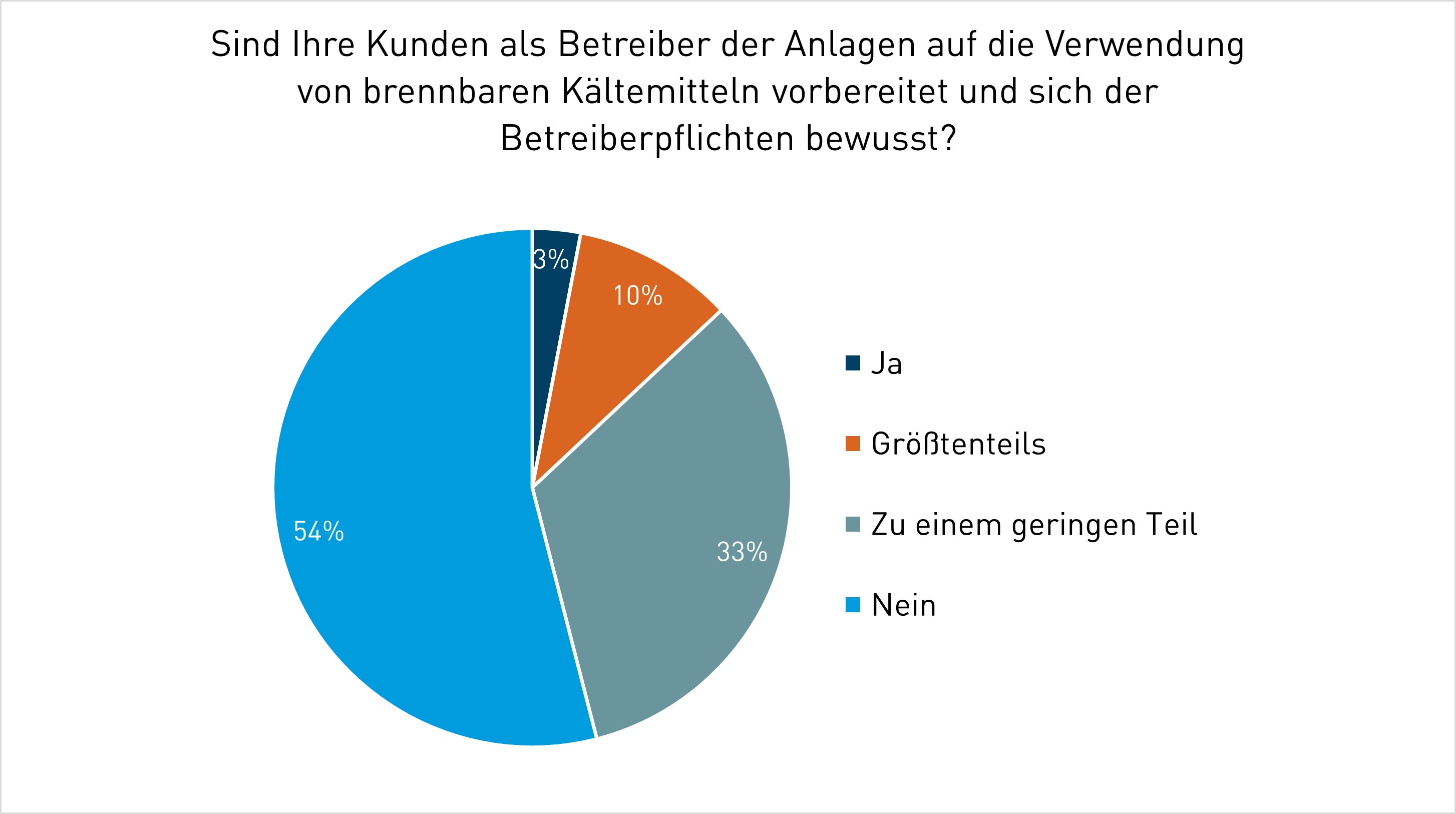 Kreisdiagramm zur Bewusstheit über brennbare Kältemittel.