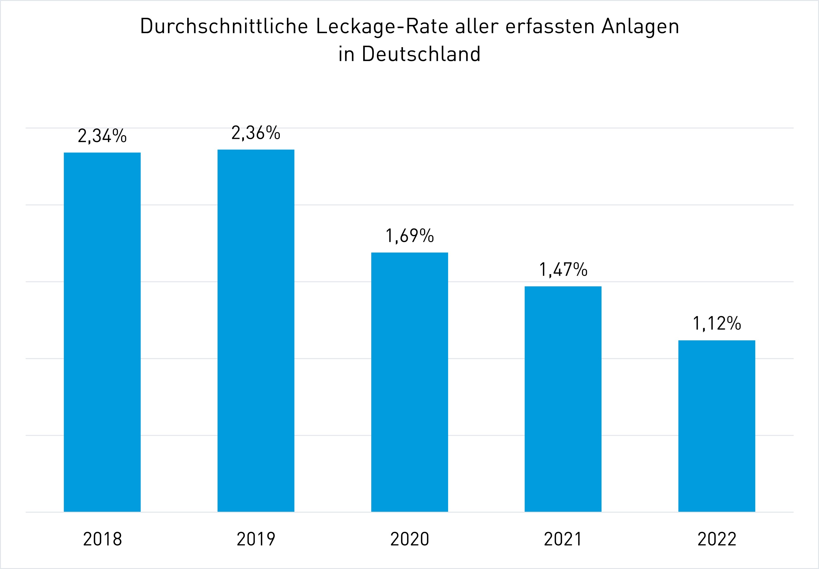 Balkendiagramm zur Leckage-Rate in Deutschland: 2018 2,34%, 2019 2,36%, 2020 1,69%, 2021 1,47%, 2022 1,12%.