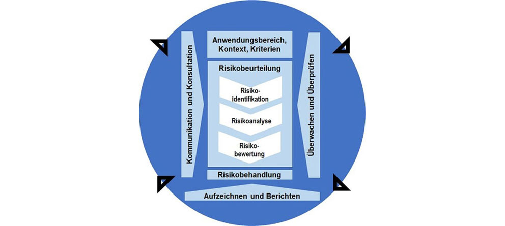 Diagramm zeigt Schritte der Risikobeurteilung: Kommunikation, Konsultation, Überwachung und Aufzeichnung.