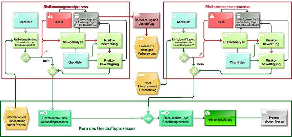 Flussdiagramm des Risikomanagements mit Risikobewertung und Geschäftsprozessablauf.