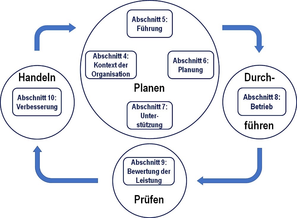 ISO 22301 Grafik zeigt den PDCA-Zyklus für Business Continuity Management: Planen, Durchführen, Prüfen und Handeln.