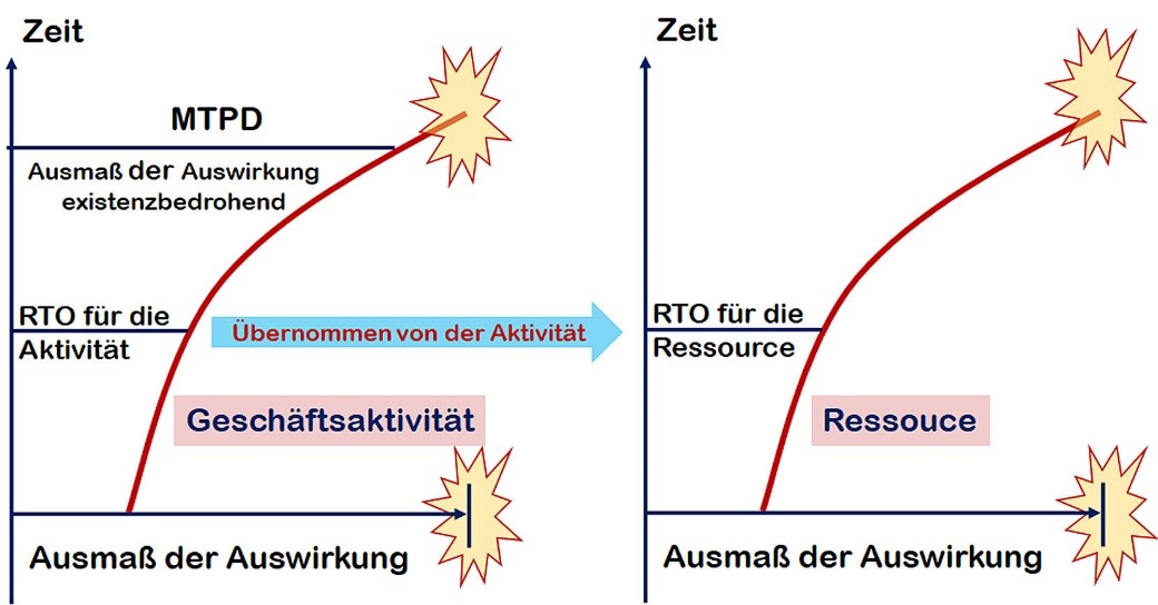 Diagramm zeigt RTO und MTPD für Geschäftsaktivität und Ressource, mit Auswirkungen über Zeit.