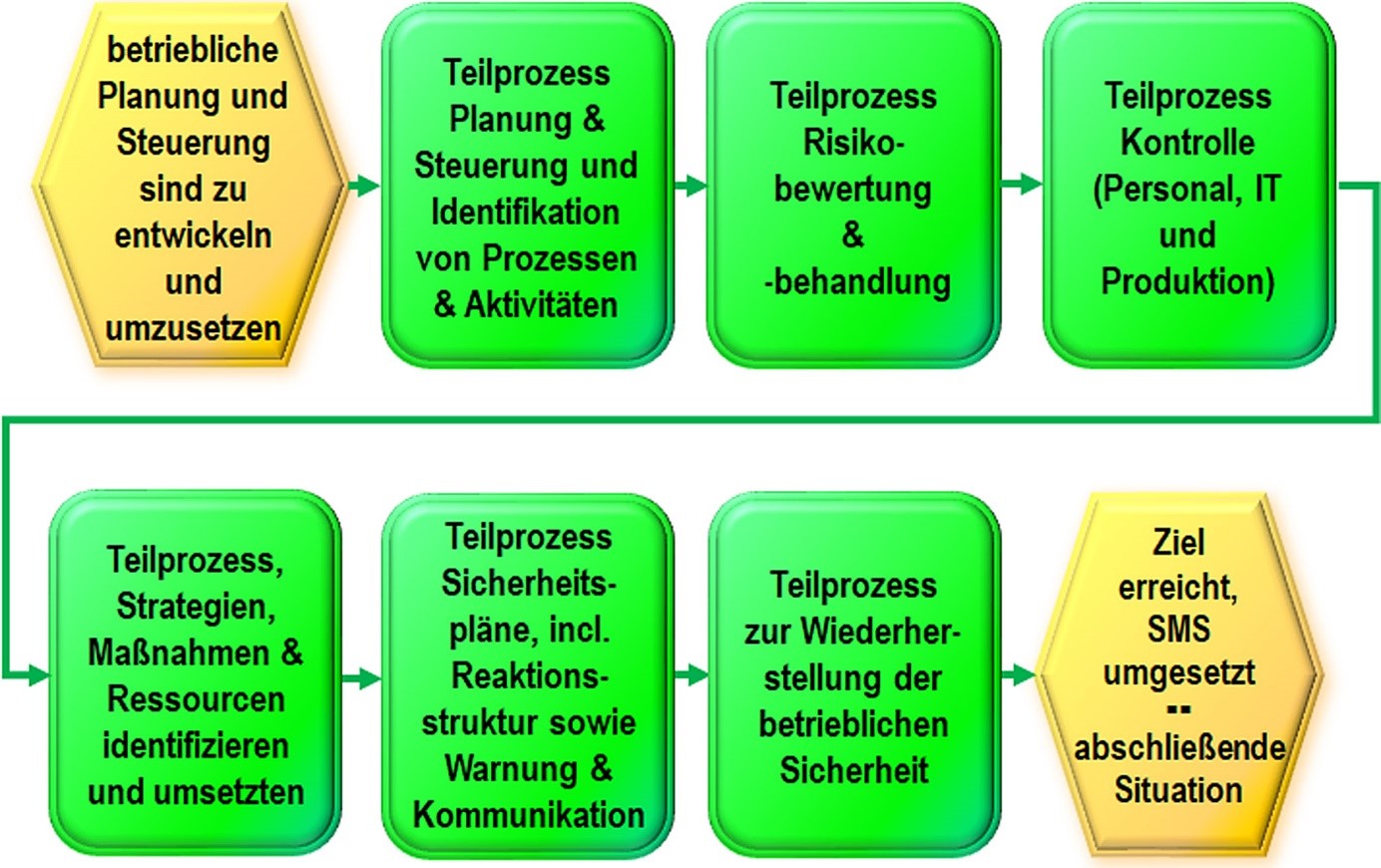 Teilprozesse des Abschnittes 8 der ISO 28000