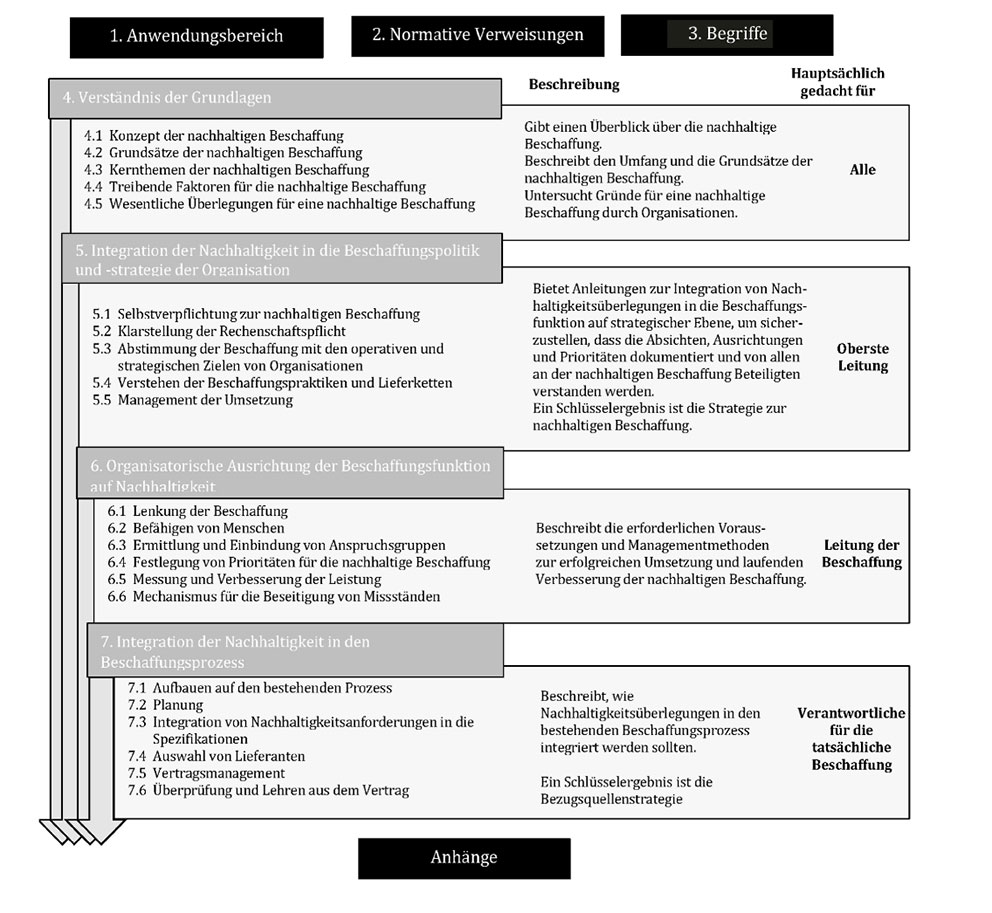 Diagramm zur nachhaltigen Beschaffung: Anwendung, Verweisungen, Begriffe, Grundlagen, Integration, Organisation und Prozess.