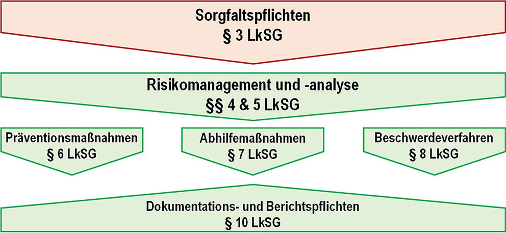 LkSG-Diagramm: Sorgfaltspflichten, Risikomanagement, Prävention, Abhilfe, Beschwerde, Dokumentation.