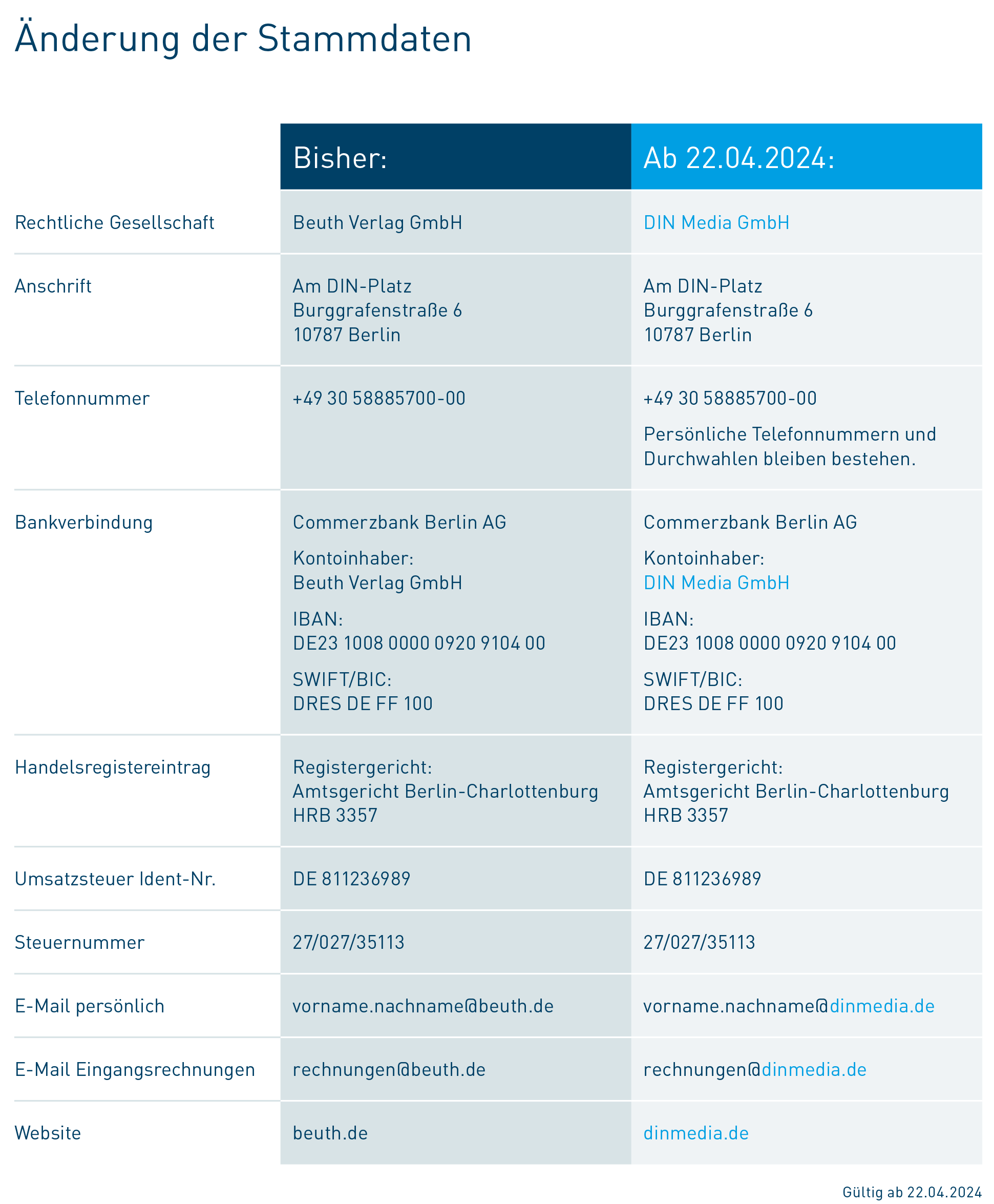 Tabelle zeigt Änderung der Stammdaten von Beuth Verlag GmbH zu DIN Media GmbH ab 22.04.2024.