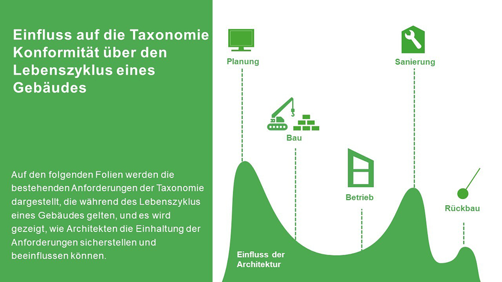 Lebenszyklus eines Gebäudes: Planung, Bau, Betrieb, Sanierung, Rückbau. Einfluss auf Taxonomie-Konformität.