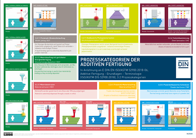 Prozesskategorien der Additiven Fertigung (Poster)