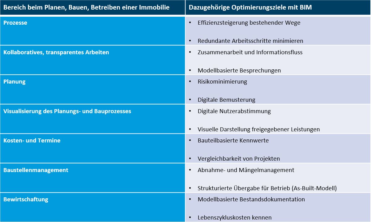 Optimierungsziele mit BIM: Effizienzsteigerung, Zusammenarbeit, Risikominimierung, digitale Abstimmung, Kostentransparenz.