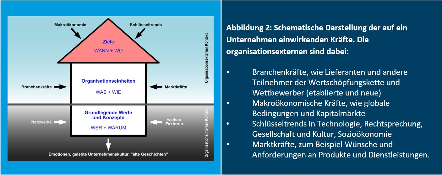 Einflussfaktoren auf Unternehmen: Branchenkräfte, Makroökonomie, Schlüsseltrends, Marktkraft.