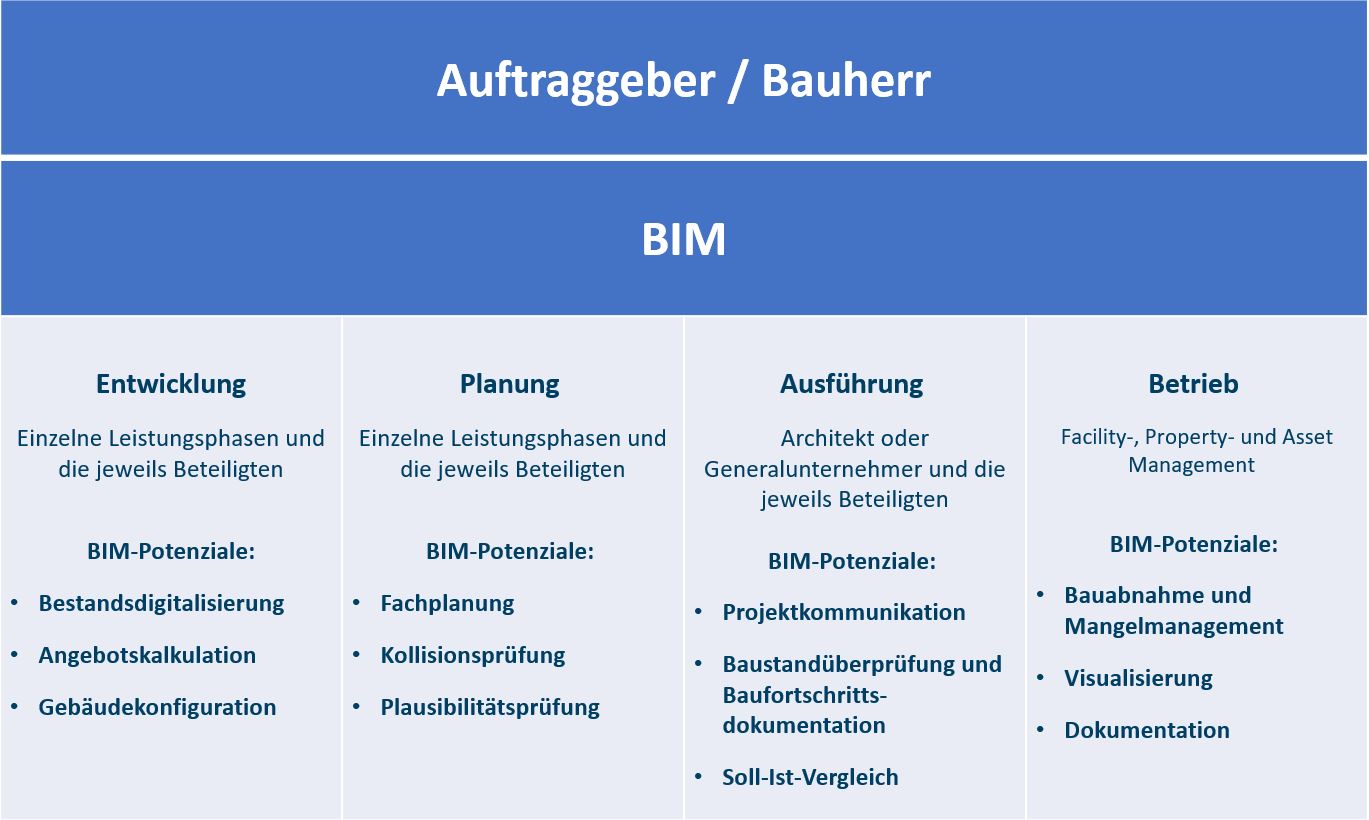 BIM-Projektphasen: Entwicklung, Planung, Ausführung, Betrieb.