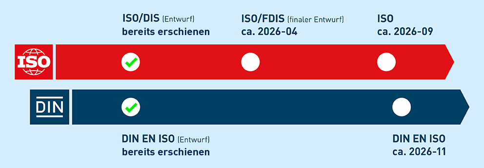 Zwischenschritte auf dem Weg zur Revision der ISO 9001