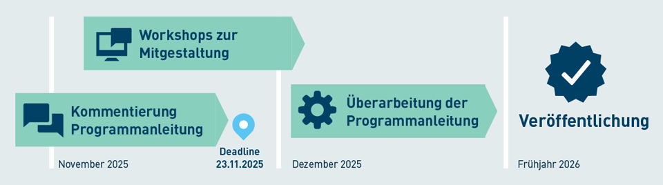 Zeitplan für die DIN EPD-Programmanleitung