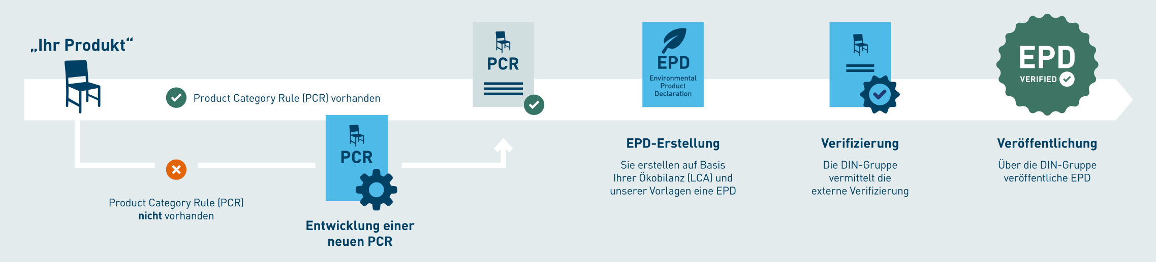 Von Ihrem Produkt zur verifizierten Environmental Product Declaration (EPD) mit der DIN-Gruppe