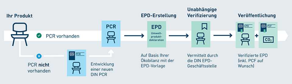 Darstellung eines Produktprozesses zur verifizierten EPD im DIN EPD-Programm