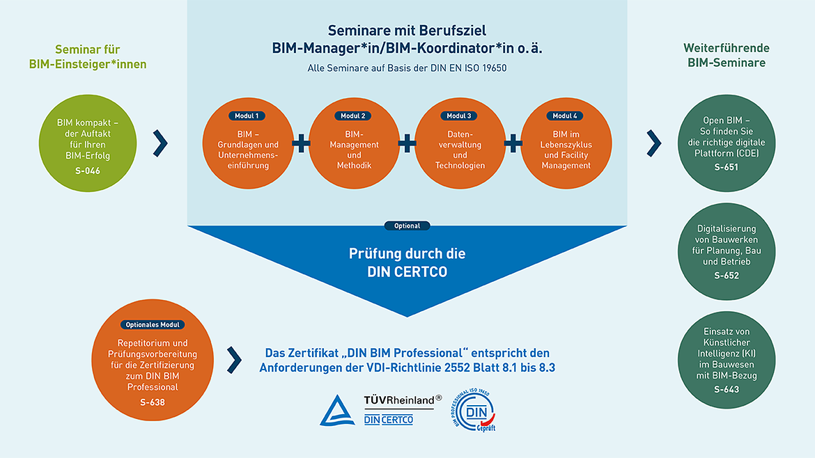 Übersicht zur modularen Ausbildung BIM-Manager*in / BIM-Koordinator*in (DIN) Pro und weitere BIM-Seminare
